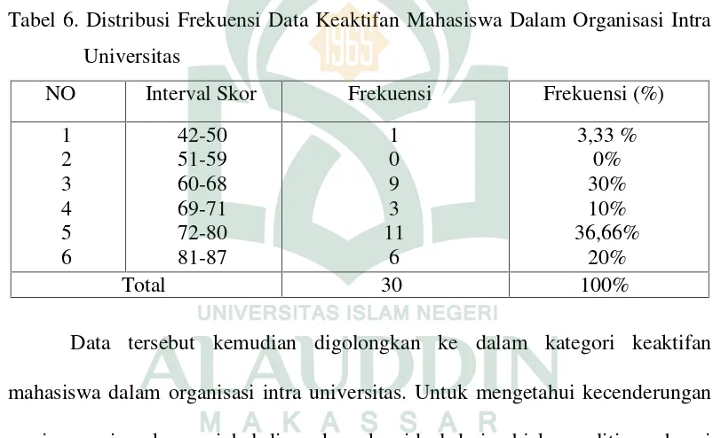 Tabel 6. Distribusi Frekuensi Data Keaktifan Mahasiswa Dalam Organisasi Intra