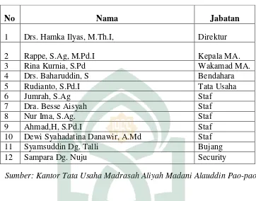 Tabel 6: Tenaga Pendidik Madrasah Aliyah Madani Alauddin Pao-pao 