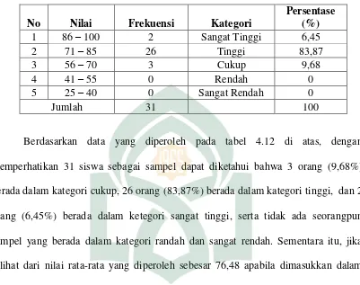 Tabel 15: Kategori Perilaku Belajar Biologi Siswa Kelas XI MA Madani Alauddin Pao-pao 