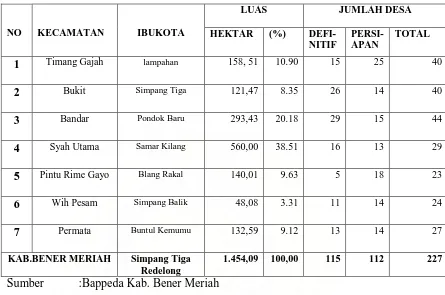 Tabel 1 Nama, luas, Ibukota Kecamatan dan Jumlah Desa Kabupaten Bener Meriah 
