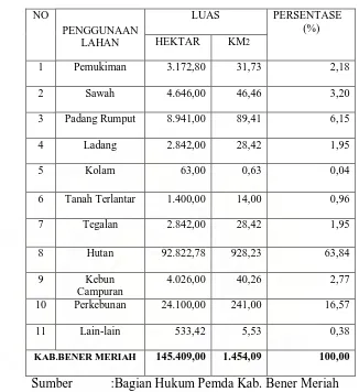 TABEL 2 JENIS, LUAS DAN PERSENTASI PENGGUNAAN LAHAN 