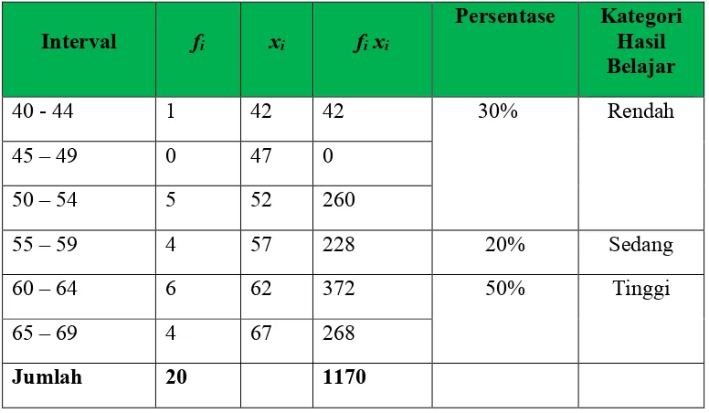 Tabel 4.4 Distribusi Frekuensi Untuk Nilai Kelas Eksperimen II 