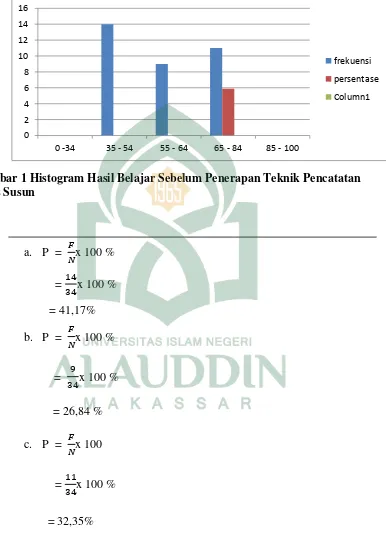 Gambar 1 Histogram Hasil Belajar Sebelum Penerapan Teknik Pencatatan  