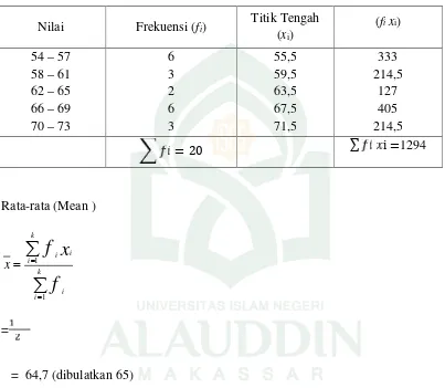 Tabel 4.2 :Distribusi frekuensi hasil belajar peserta didik pada Tes Hasil Belajarpeserta didik kelas XI A SMAS Rahmtul Asri untuk kelas eksperimen I