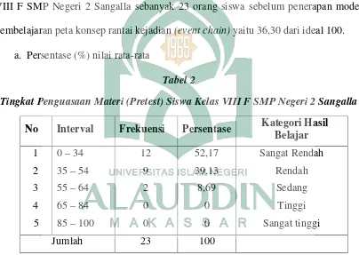 Tabel 2Tingkat Penguasaan Materi (Pretest) Siswa Kelas VIII F SMP Negeri 2 Sangalla