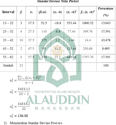 Tabel 5Standar Deviasi Nilai Pretest