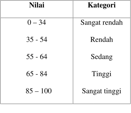 Tabel kategori hasil belajar