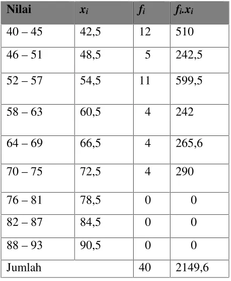 Tabel 4.2: Tabel Untuk Menghitung Rata-Rata Pre-TestKelas Eksperimen