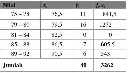 Tabel 4.3 Tabel Untuk Menghitung Rata-Rata Post-test Kelas