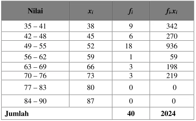Tabel 4.8 Tabel Untuk Menghitung Rata-Rata Pre-test Kelas Kontrol
