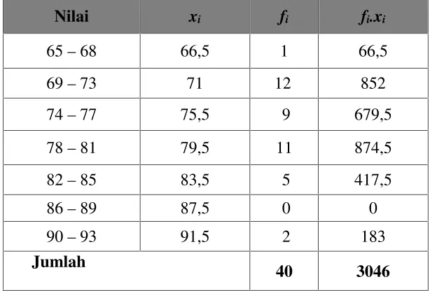 Tabel 4.9 Tabel Untuk Menghitung Rata-Rata Post-test Kelas Kontrol