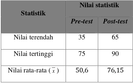 Tabel 4.10 Nilai Statistik Deskriptif  Hasil Pre-test Dan Postest PadaKelompok Kontrol