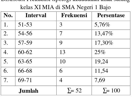 Tabel 4.1Distribusi Frekuensi tipologi kedudukan anak sulung