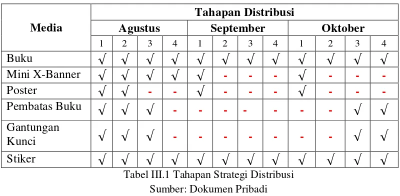 Tabel III.1 Tahapan Strategi Distribusi 