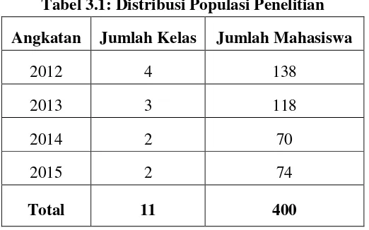 Tabel 3.1: Distribusi Populasi Penelitian 