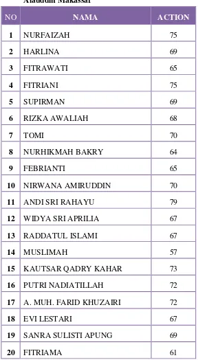 Tabel 4.1: Nilai Self Action Mahasiswa Jurusan Pendidikan Biologi UIN 