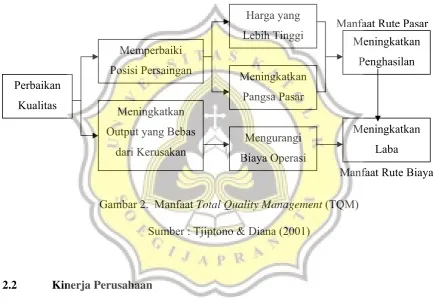 Gambar 2.  Manfaat Total Quality Management (TQM) 