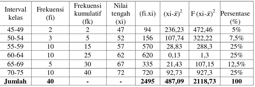 Tabel 4.3 Distribusi Frekuensi Nilai Posttest Kelas Kontrol 