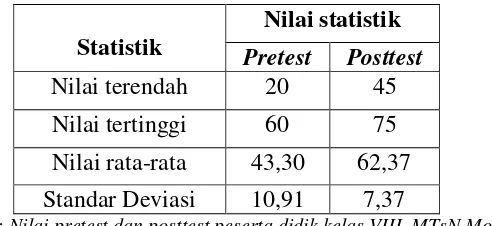 Tabel 4.4 Nilai Statistik Deskriptif Hasil Pretest dan Posttest 