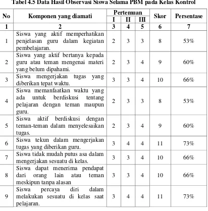 Tabel 4.5 Data Hasil Observasi Siswa Selama PBM pada Kelas Kontrol  