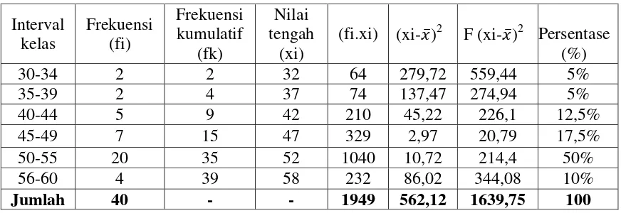 Tabel 4.7 Distribusi Frekuensi Nilai Pretest Kelas Eksperimen 
