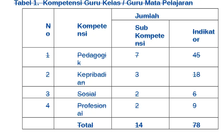 Tabel 1.  Kompetensi Guru Kelas / Guru Mata Pelajaran