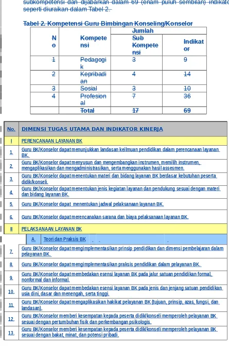 Tabel 2. Kompetensi Guru Bimbingan Konseling/Konselor