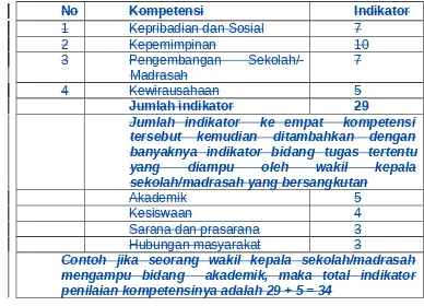 Tabel 4: Kompetensi wakil kepala sekolah/madrasah