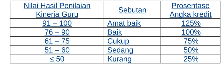 Tabel 1.Konversi Nilai Kinerja Hasil penilaian kinerja guru 