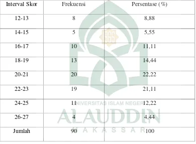 Tabel 4.2: Distribusi Frekuensi Program Budaya Baca SMP Negeri 2 Makassar