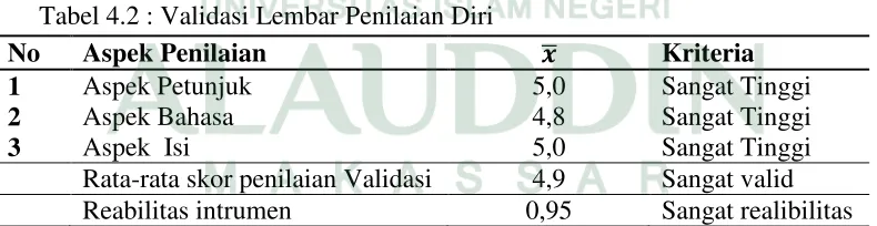 Tabel 4.2 : Validasi Lembar Penilaian Diri 