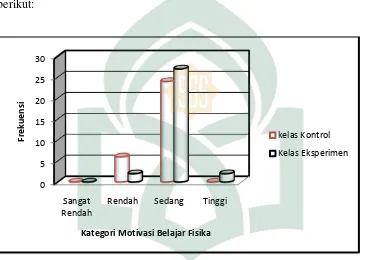 Gambar 4.1: Histogram Kategori Skor Motivasi Belajar Fisika 