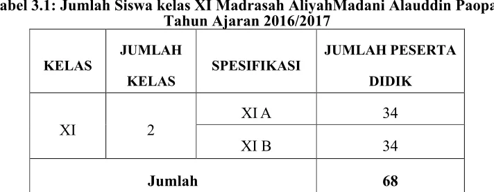 Tabel 3.1: Jumlah Siswa kelas XI Madrasah AliyahMadani Alauddin PaopaoTahun Ajaran 2016/2017