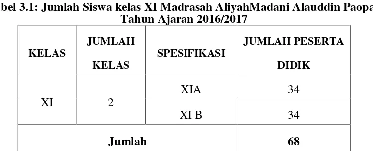Tabel 3.1: Jumlah Siswa kelas XI Madrasah AliyahMadani Alauddin Paopao