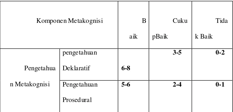 Tabel 3.2 : Pedoman Penskoran Tes Komponen Metakognisi 