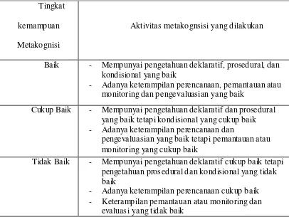Tabel 3.4: Kriteria Tingkat Kemampuan Metakognisi 