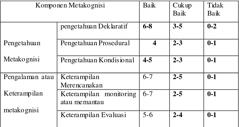 Tabel 4.1 : Interval tingkat komponen Metakognitif 