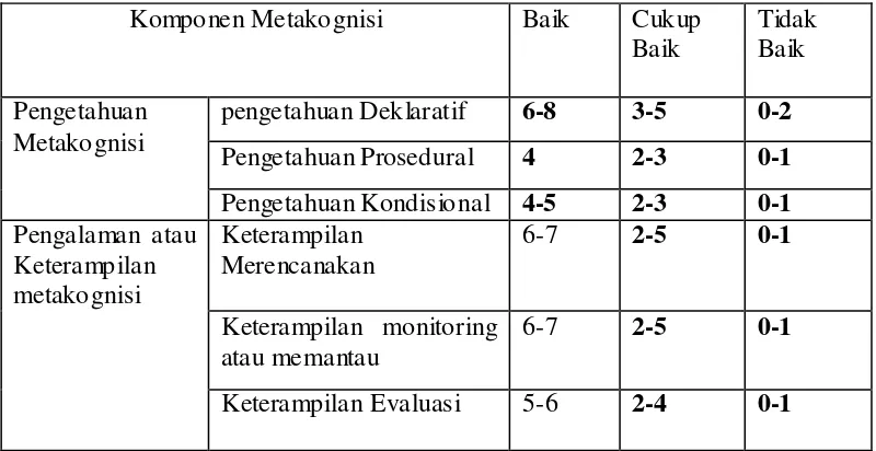 Tabel 4.1 : Interval tingkat komponen Metakognitif 