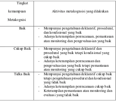 Tabel 4.2 : Kriteria Tingkat Kemampuan Metakognisi 