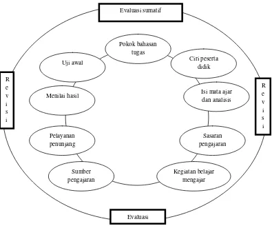 Gambar 2.2: Diagram model pengembangan menurut Kemp 