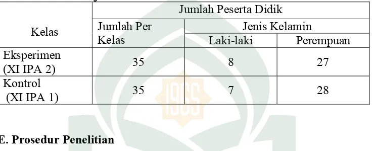 Tabel 3.2:  Jumlah sampel di kelas XI IPA SMA Muhammadiyah Limbung  