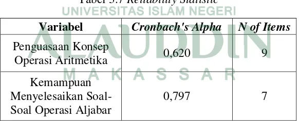 Tabel 3.7 Reliability Statistic 