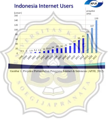 Gambar 1. Proyeksi Pertumbuhan Pengguna Internet di Indonesia (APJII, 2012) 