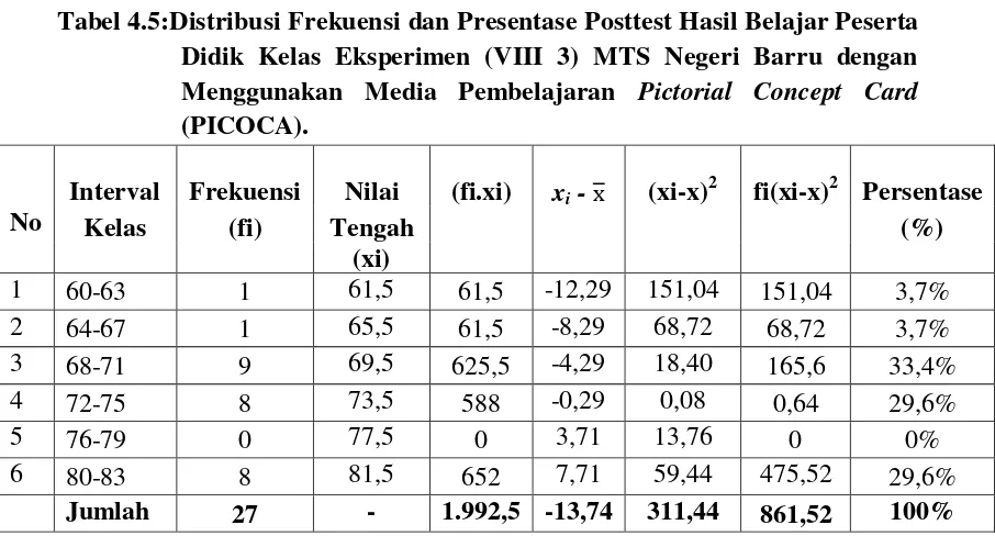 Tabel 4.5:Distribusi Frekuensi dan Presentase Posttest Hasil Belajar Peserta 