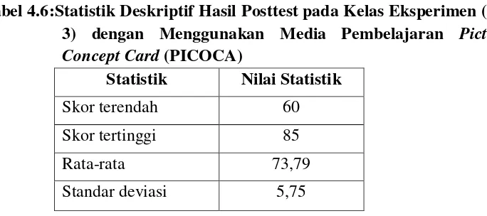 Tabel 4.6:Statistik Deskriptif Hasil Posttest pada Kelas Eksperimen (VIII 