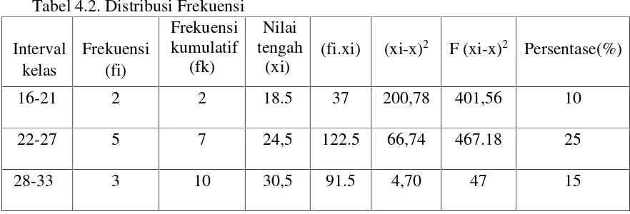Tabel 4.2. Distribusi Frekuensi