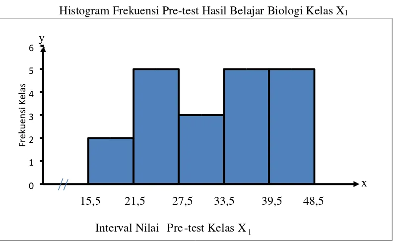 Histogram Frekuensi Pre-test Hasil Belajar Biologi Kelas XGambar 4.11