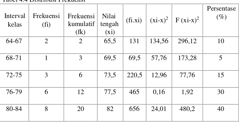 Tabel 4.4 Distribusi Frekuensi