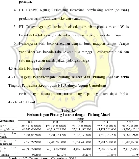 Tabel 4.3 Perbandingan Piutang Lancar dengan Piutang Macet 