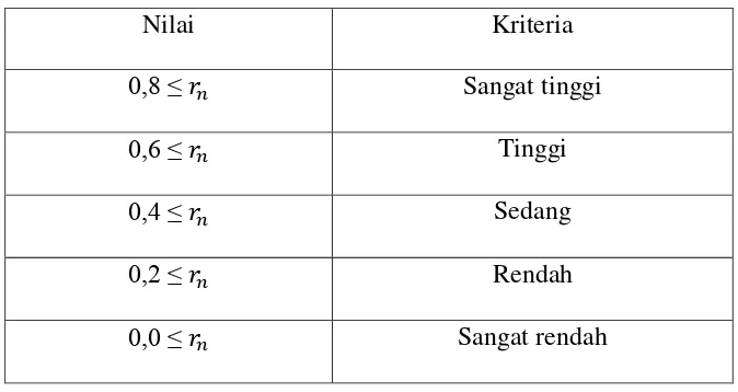 Tabel 3.2 Kriteria Realibilitas 